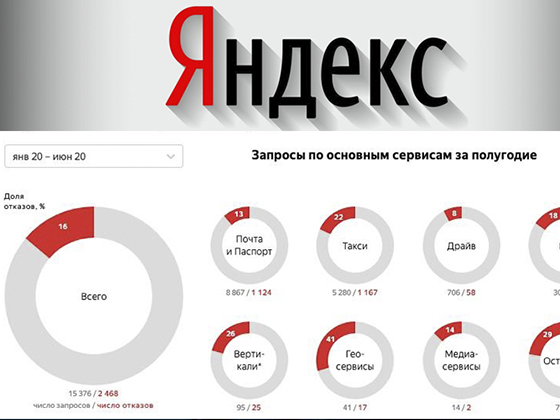 Число запросов властей к «Яндексу» о данных пользователей выросло почти на 30%